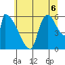 Tide chart for Stanwood, Stillaguamish River, Washington on 2025/07/6