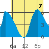 Tide chart for Stanwood, Stillaguamish River, Washington on 2025/07/7