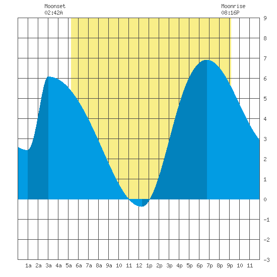 Tide chart for Stanwood, Stillaguamish River on 2025/07/08