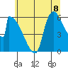 Tide chart for Stanwood, Stillaguamish River, Washington on 2025/07/8