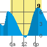Tide chart for Stanwood, Stillaguamish River, Washington on 2025/07/9
