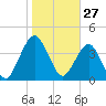 Tide chart for State 312, Matanzas River, Florida on 2021/01/27