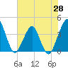 Tide chart for State 312, Matanzas River, Florida on 2021/05/28