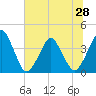 Tide chart for State Road 312, florida on 2021/06/28
