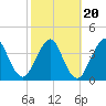 Tide chart for State 312, Matanzas River, Florida on 2022/02/20