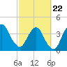Tide chart for State 312, Matanzas River, Florida on 2022/02/22