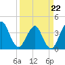 Tide chart for State 312, Matanzas River, Florida on 2022/03/22