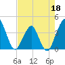 Tide chart for State 312, Matanzas River, Florida on 2022/05/18