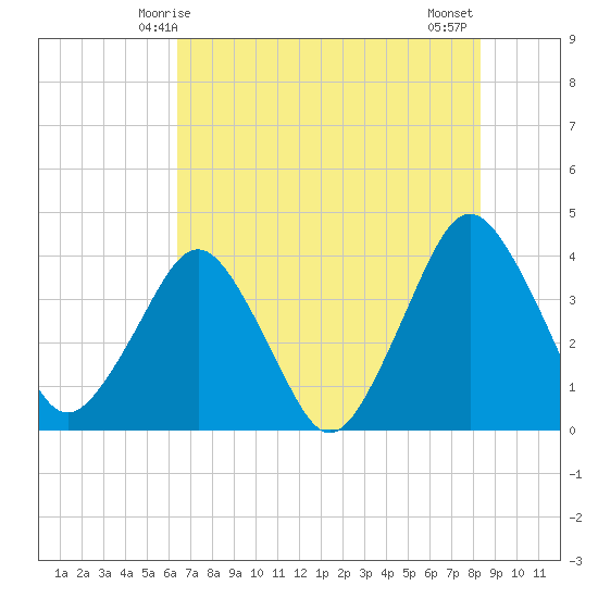 Tide Chart for 2022/05/27