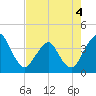 Tide chart for State 312, Matanzas River, Florida on 2022/05/4