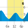 Tide chart for State 312, Matanzas River, Florida on 2022/05/6