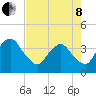 Tide chart for State 312, Matanzas River, Florida on 2022/05/8