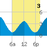 Tide chart for State 312, Matanzas River, Florida on 2022/06/3
