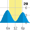 Tide chart for State 312, Matanzas River, Florida on 2022/12/20