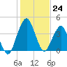 Tide chart for State 312, Matanzas River, Florida on 2022/12/24