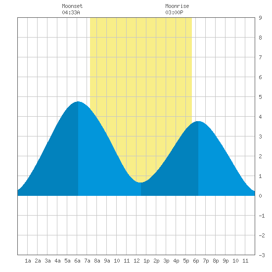 Tide Chart for 2023/01/3