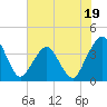 Tide chart for State 312, Matanzas River, Florida on 2023/06/19