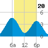 Tide chart for State 312, Matanzas River, Florida on 2024/02/20
