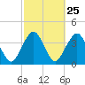 Tide chart for State 312, Matanzas River, Florida on 2024/02/25