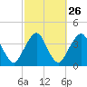 Tide chart for State 312, Matanzas River, Florida on 2024/02/26