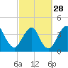 Tide chart for State 312, Matanzas River, Florida on 2024/02/28