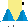 Tide chart for State 312, Matanzas River, Florida on 2024/03/8