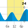 Tide chart for State 312, Matanzas River, Florida on 2024/05/24
