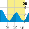 Tide chart for State 312, Matanzas River, Florida on 2024/05/28