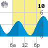 Tide chart for State 312, Florida on 2025/07/10