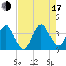 Tide chart for State 312, Florida on 2025/07/17