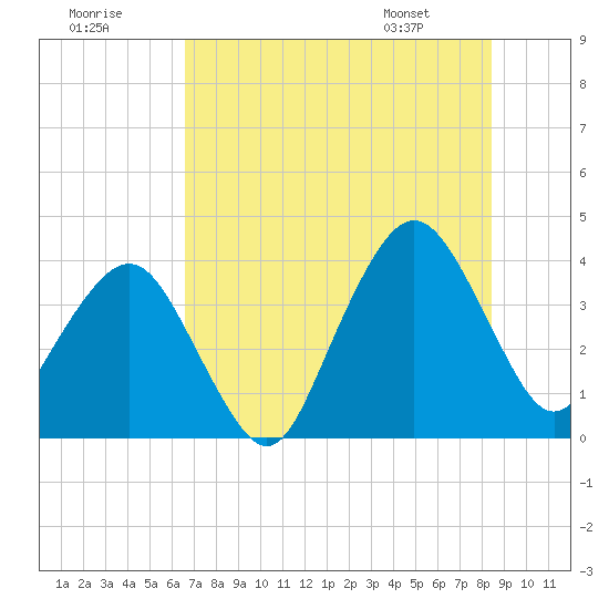Tide chart for State 312 on 2025/07/19