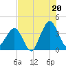 Tide chart for State 312, Florida on 2025/07/20