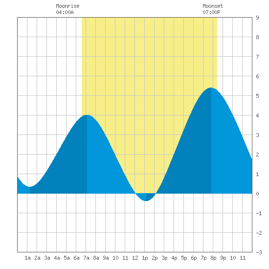 Tide chart for State 312 on 2025/07/22
