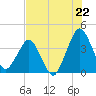 Tide chart for State 312, Florida on 2025/07/22