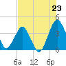 Tide chart for State 312, Florida on 2025/07/23