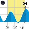 Tide chart for State 312, Florida on 2025/07/24