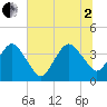 Tide chart for State 312, Florida on 2025/07/2