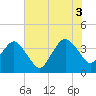 Tide chart for State 312, Florida on 2025/07/3