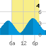 Tide chart for State 312, Florida on 2025/07/4