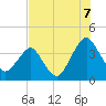 Tide chart for State 312, Florida on 2025/07/7