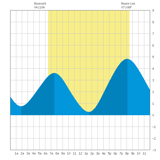 Tide chart for State 312 on 2025/07/08