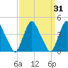 Tide chart for Stathems Neck, Stow Creek, Delaware River, New Jersey on 2022/03/31