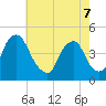 Tide chart for Stathems Neck, Stow Creek, Delaware River, New Jersey on 2022/05/7