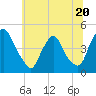 Tide chart for Stathems Neck, Stow Creek, Delaware River, New Jersey on 2023/06/20