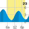 Tide chart for Stathems Neck, Stow Creek, Delaware River, New Jersey on 2023/06/23