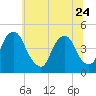 Tide chart for Stathems Neck, Stow Creek, Delaware River, New Jersey on 2023/06/24