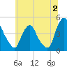 Tide chart for Stathems Neck, Stow Creek, Delaware River, New Jersey on 2023/07/2