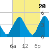 Tide chart for Stathems Neck, Stow Creek, Delaware River, New Jersey on 2024/04/20
