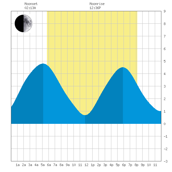 Tide chart for Stathems Neck, Stow Creek on 2024/05/15