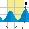 Tide chart for Stathems Neck, Stow Creek, New Jersey on 2024/05/19